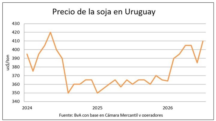 Los granos siguen al alza y en Uruguay alcanzan los mayores precios en años